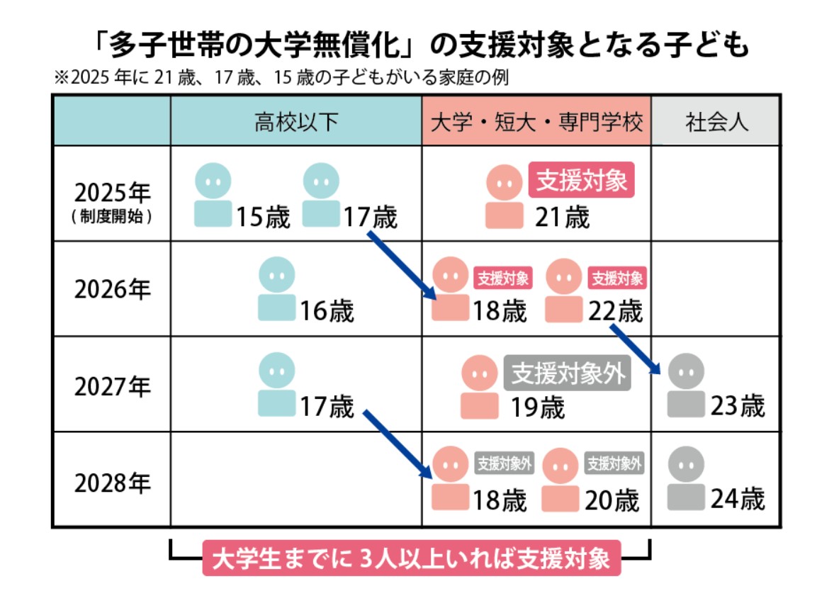 多子世帯の大学無償化支援対象者