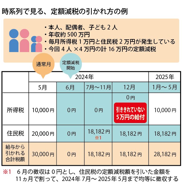 時系列で見る、定額減税の引かれ方の例