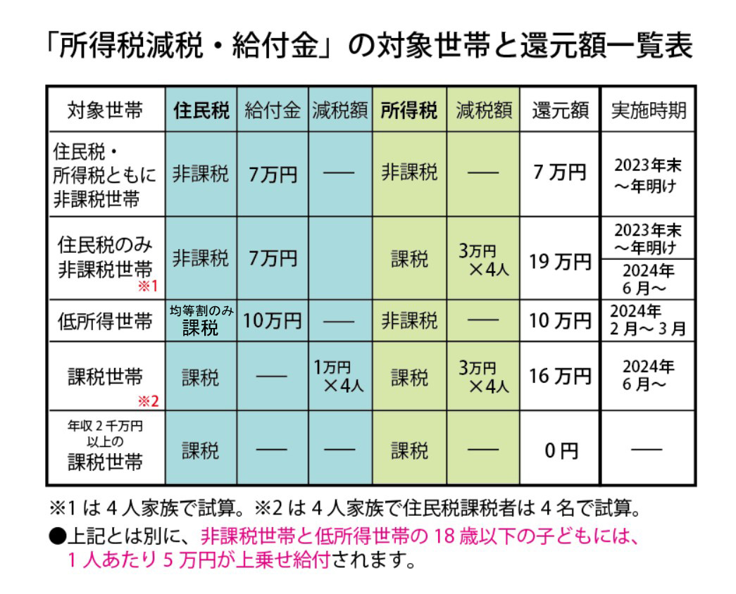 給付金対象世帯と還元額一覧表