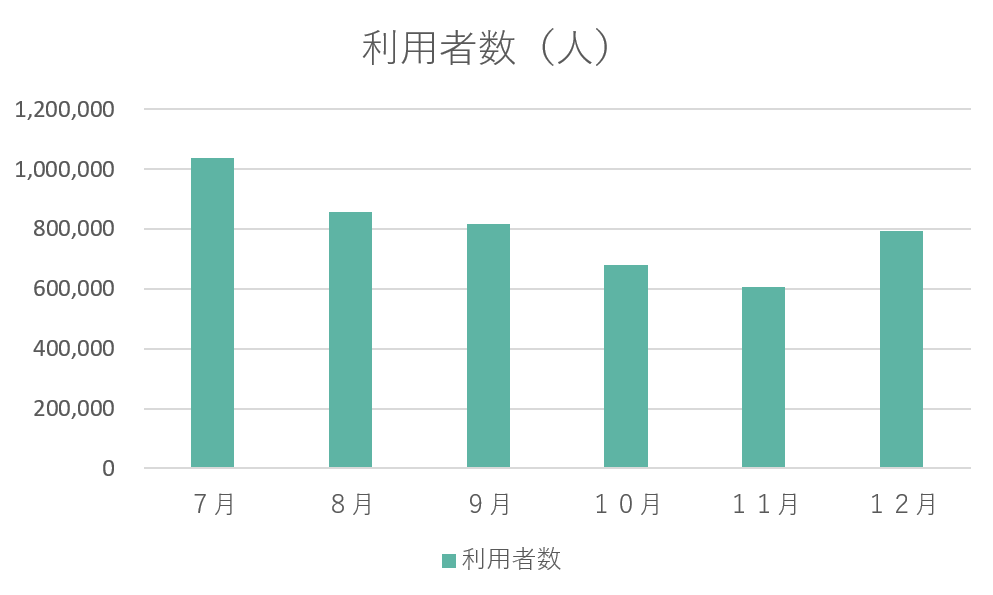 2023年　月別利用者数推移グラフ