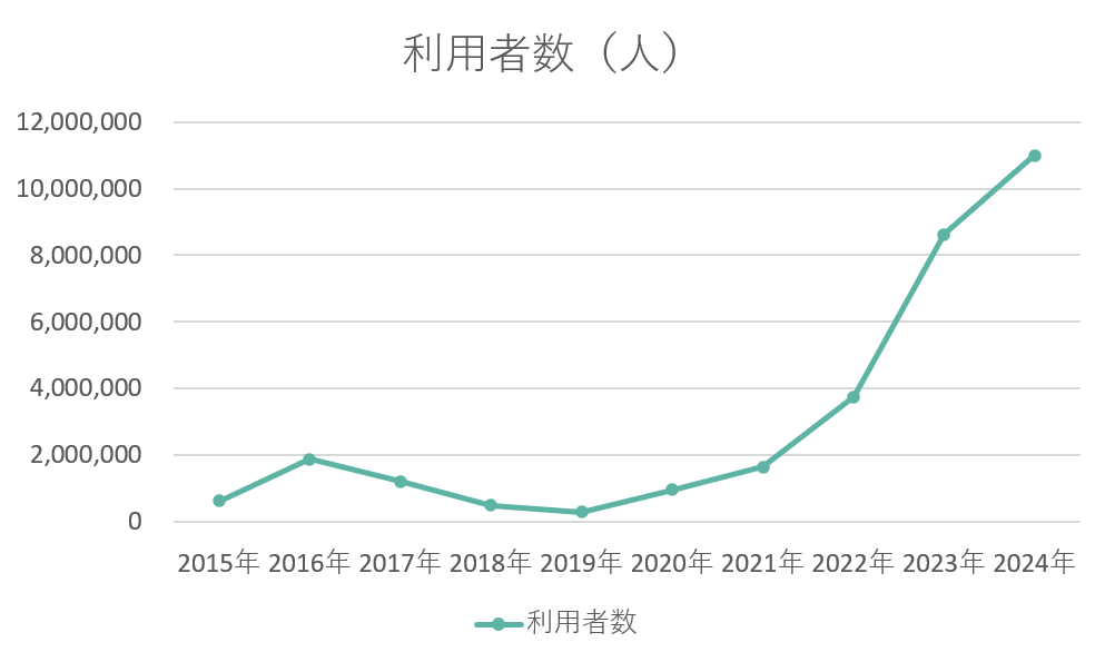 2015～2023年　年間利用者数推移グラフ