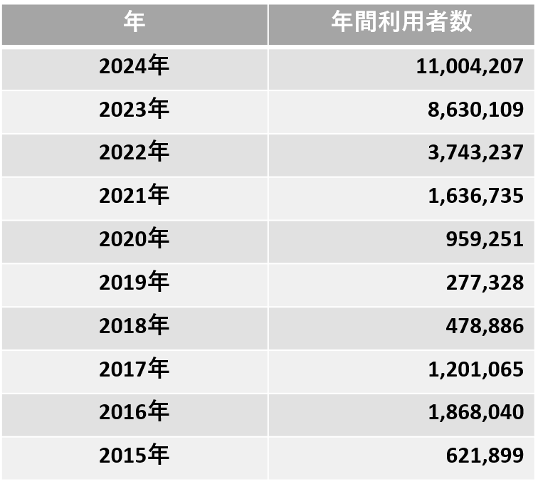 2015～2023年　年間利用者数推移