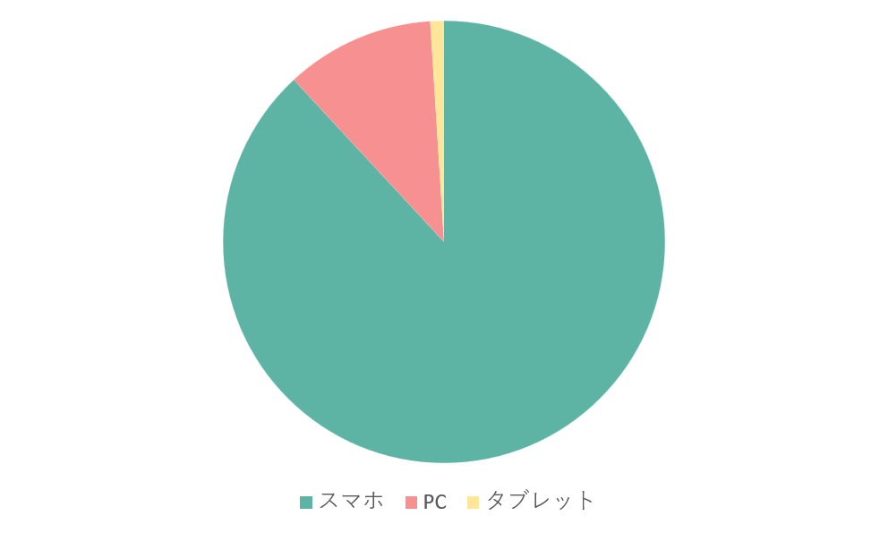 閲覧機種比率（2023年1月～12月）グラフ