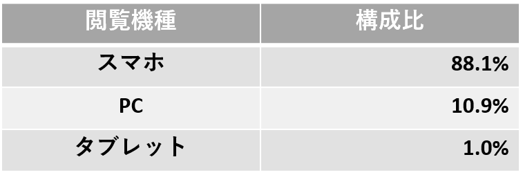 閲覧機種比率（2023年1月～12月）
