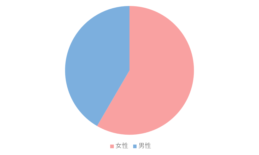 男女比率（2023年1月～12月）グラフ