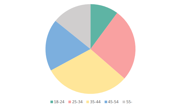 年齢比率（2023年1月～12月）グラフ