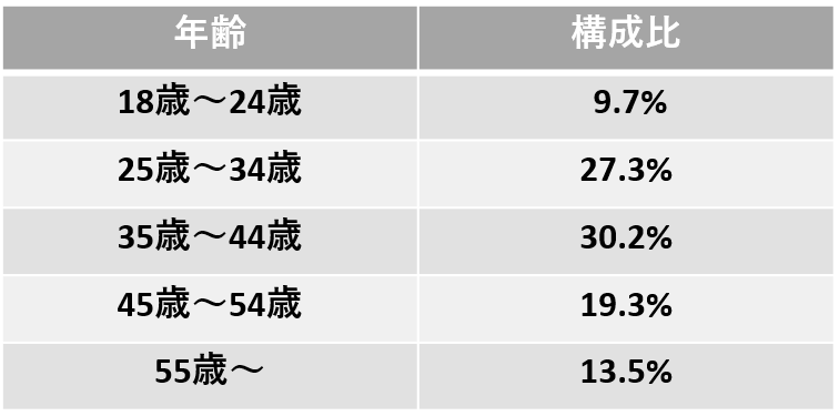 年齢比率（2023年1月～12月）