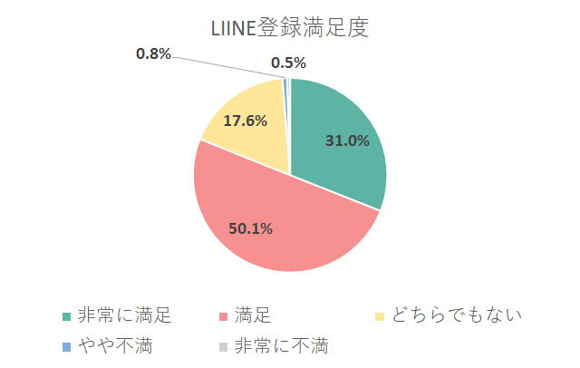 LINE登録満足度