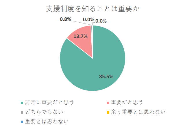 支援制度を知ることは重要か