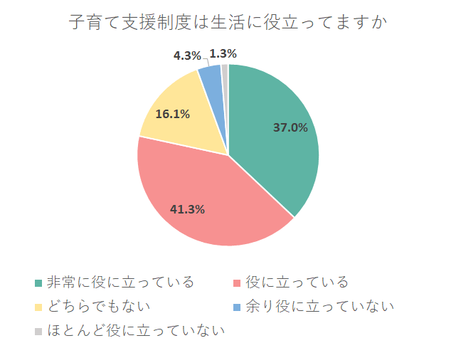 支援制度は生活に役立ってますか？