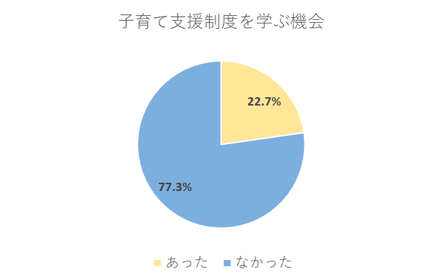 子育て支援制度を学ぶ機会