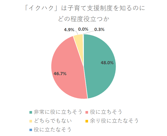 「イクハク」は子育て支援制度を知るのにどの程度役立つか