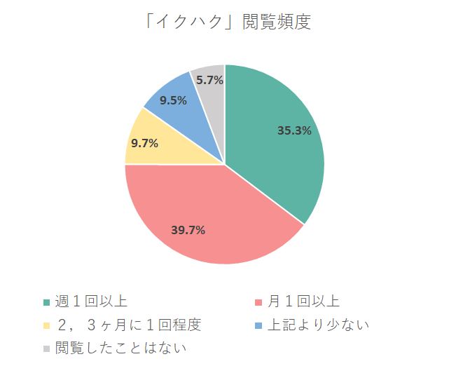 「イクハク」閲覧頻度