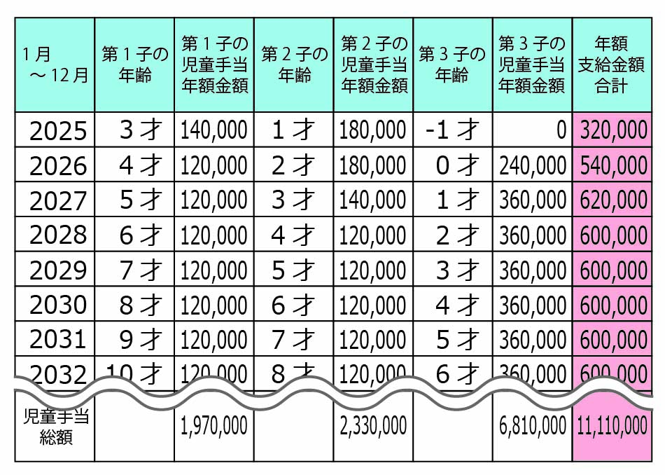 児童手当総額PDFイメージ