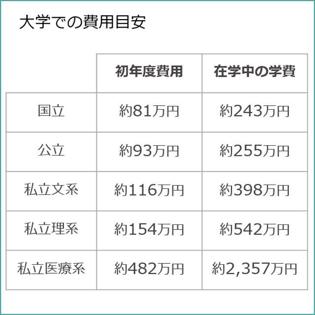 大学の初年度納入金と在学中の学費