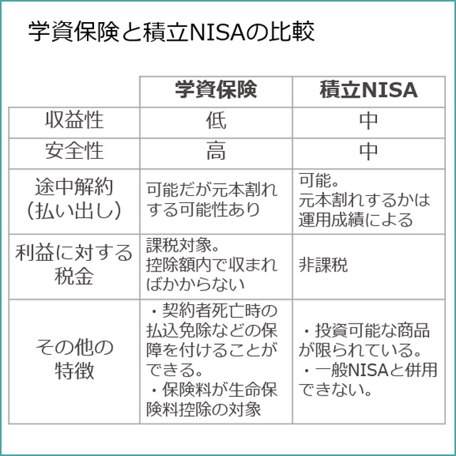 学資保険と積立NISAの比較表