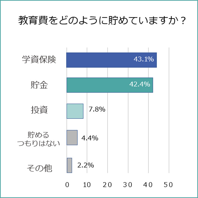 教育費の貯め方調査