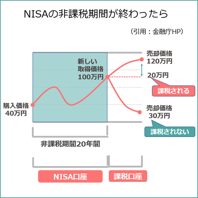 積立NISAの非課税期間が終わったら