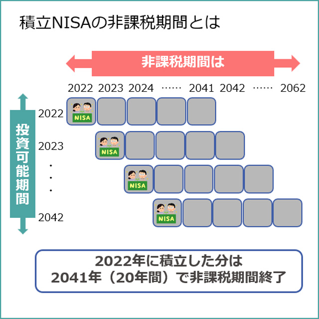 積立NISAの非課税期間