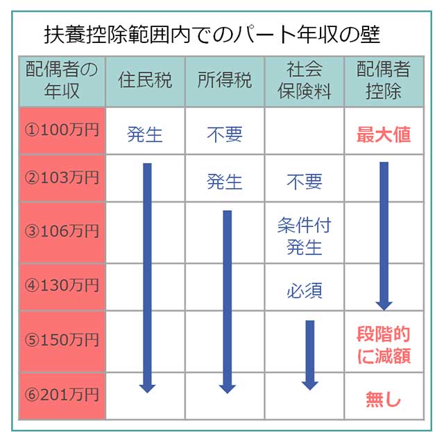 扶養控除範囲内でのパート年収の壁