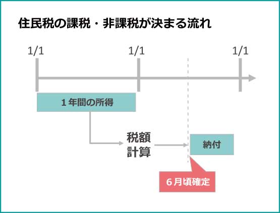 住民税の課税・非課税が決まる流れ