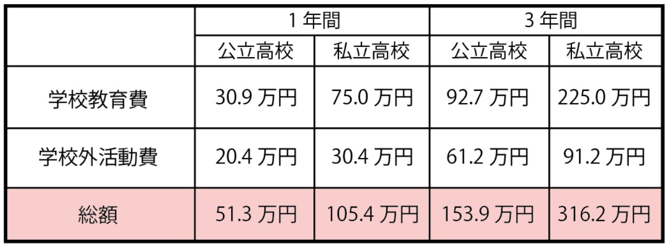 公立高校・私立高校で掛かる1年間と3年間の平均費用