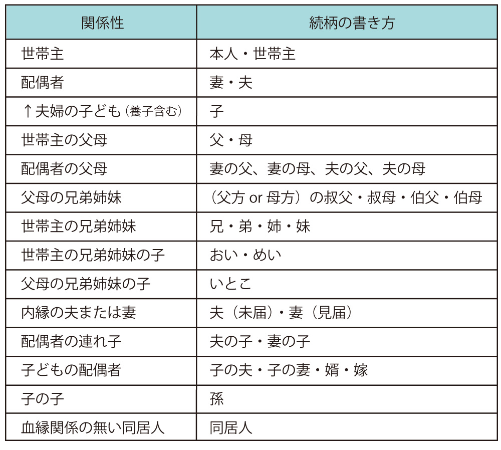 世帯主との続柄早見表