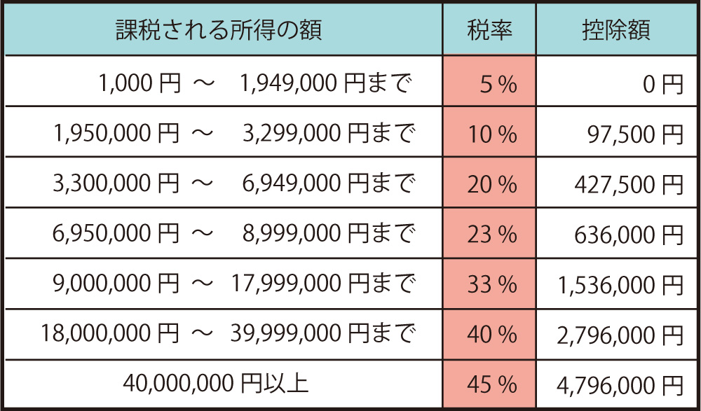 所得税の速算表（平成27年以降分）