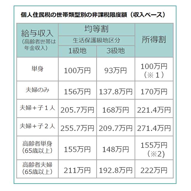 住民税非課税世帯とは?対象となる年収や年金収入の条件、メリットについて解説 用語集 イクハク 住民税非課税世帯とは?対象となる年収や年金収入の条件、メリットについて解説 用語集 イクハク