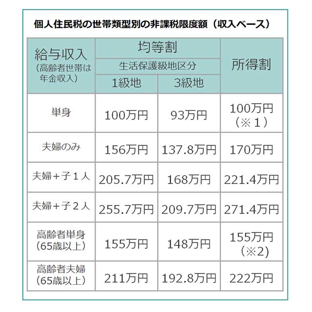 個人住民税の世帯類型別の非課税限度額