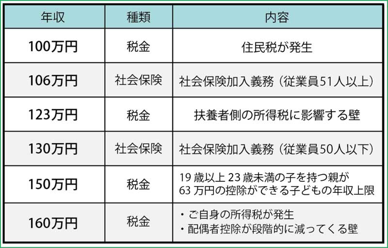 6つの「年収の壁」とは