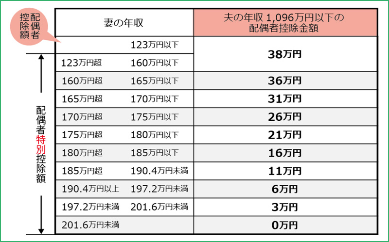 配偶者控除金額一覧