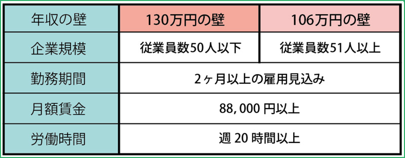 社会保険加入義務の条件