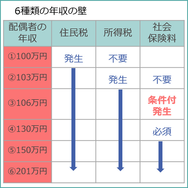 6種類の年収の壁