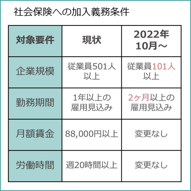 社会保険への加入義務条件