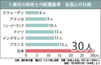 ５歳児の保育士の配置基準