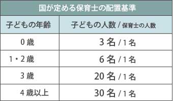 国が定める保育士の配置基準