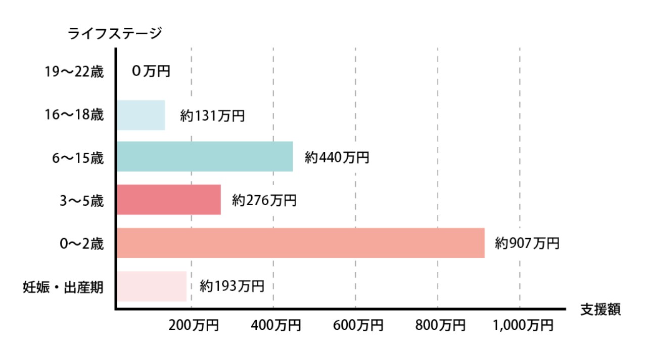 2022年度ライフステージ別支援額グラフ