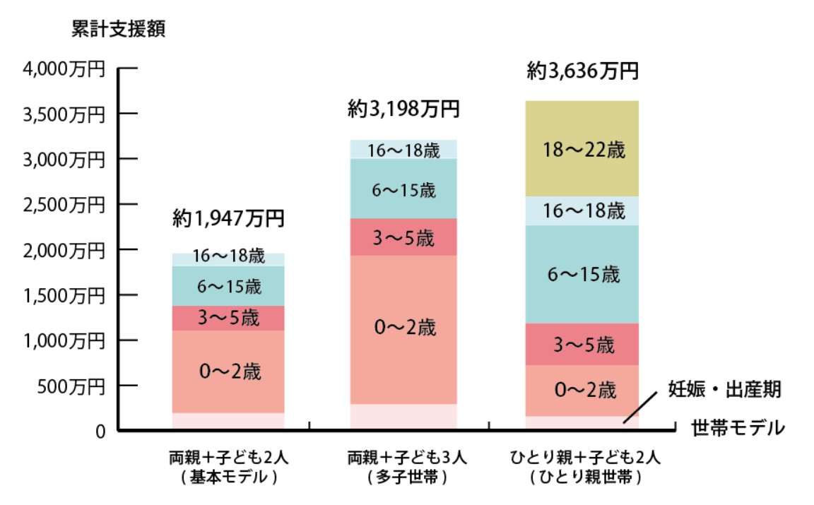 2022年度子育て支援累計想定額グラフ