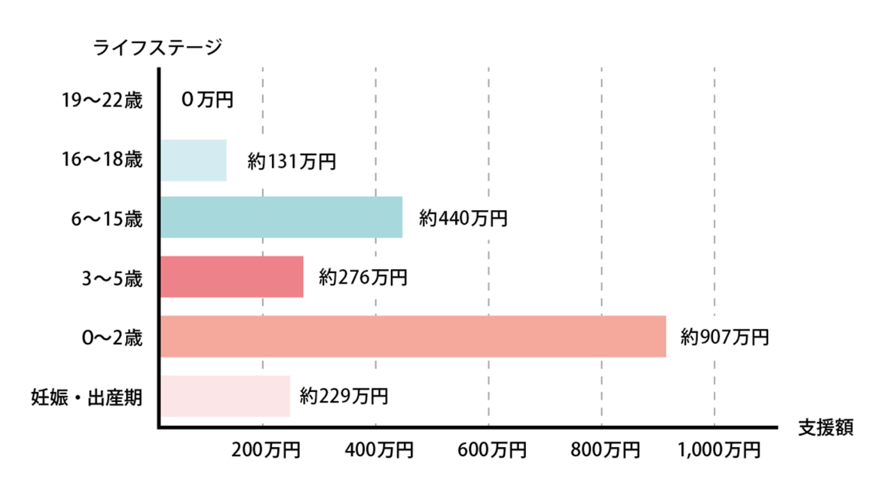 2023年度ライフステージ別支援額グラフ