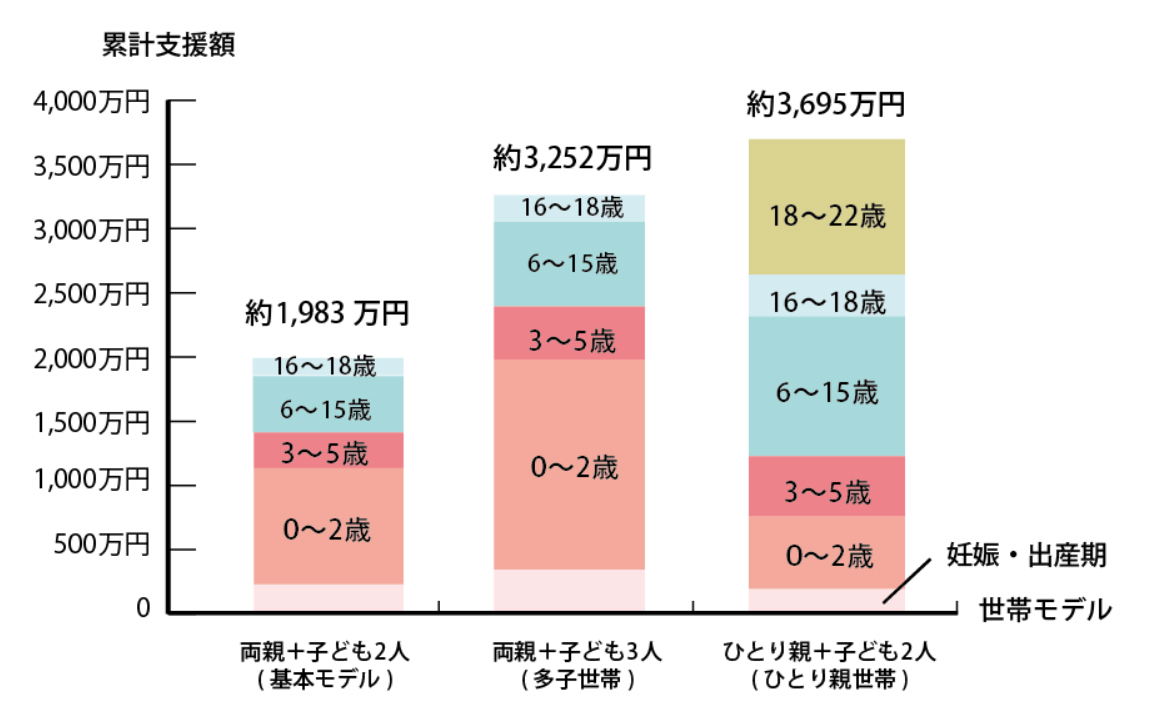 2023年度子育て支援累計想定額グラフ