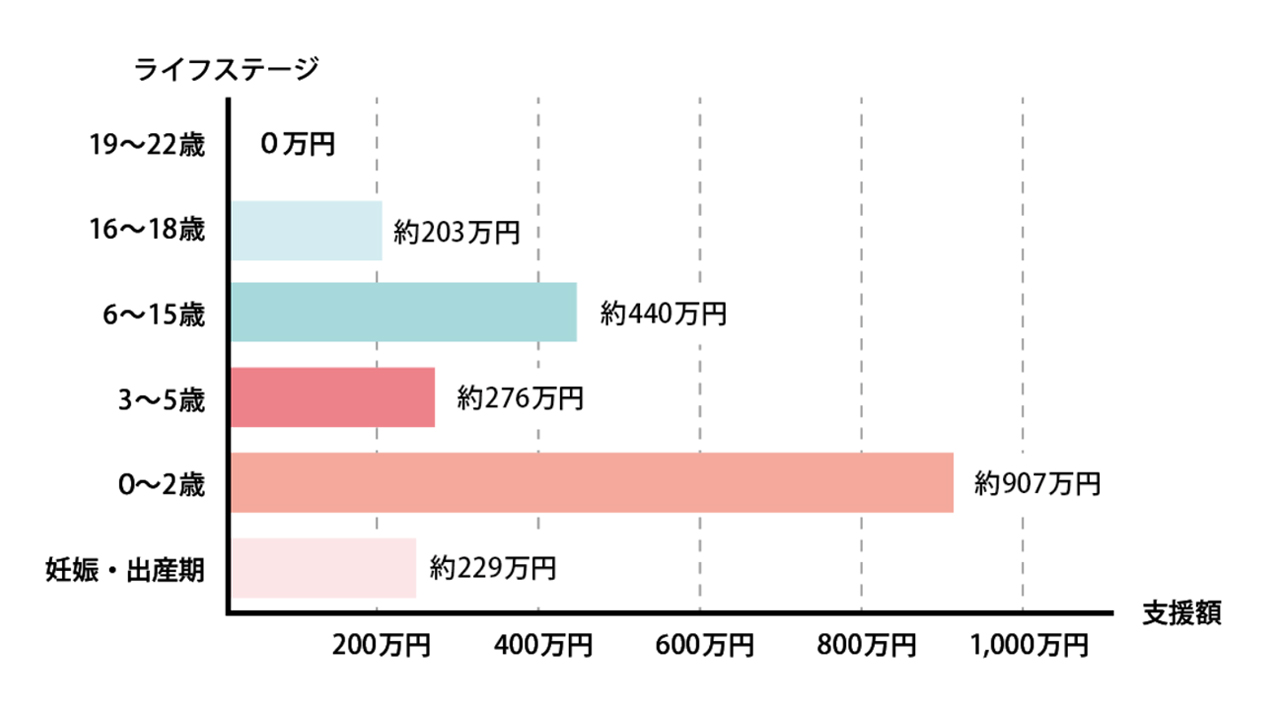 2024年度ライフステージ別支援額グラフ