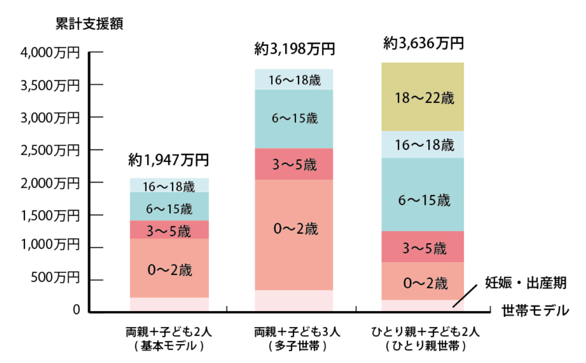 2024年度子育て支援累計想定額グラフ