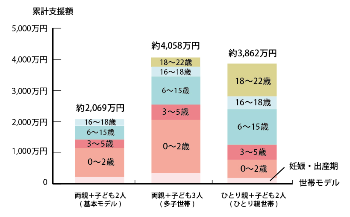 2025年度子育て支援累計想定額グラフ