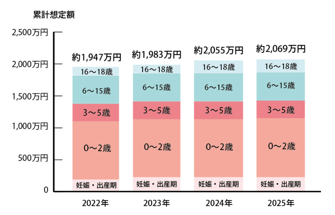 基本世帯モデル（両親＋子ども2人）の推移グラフ