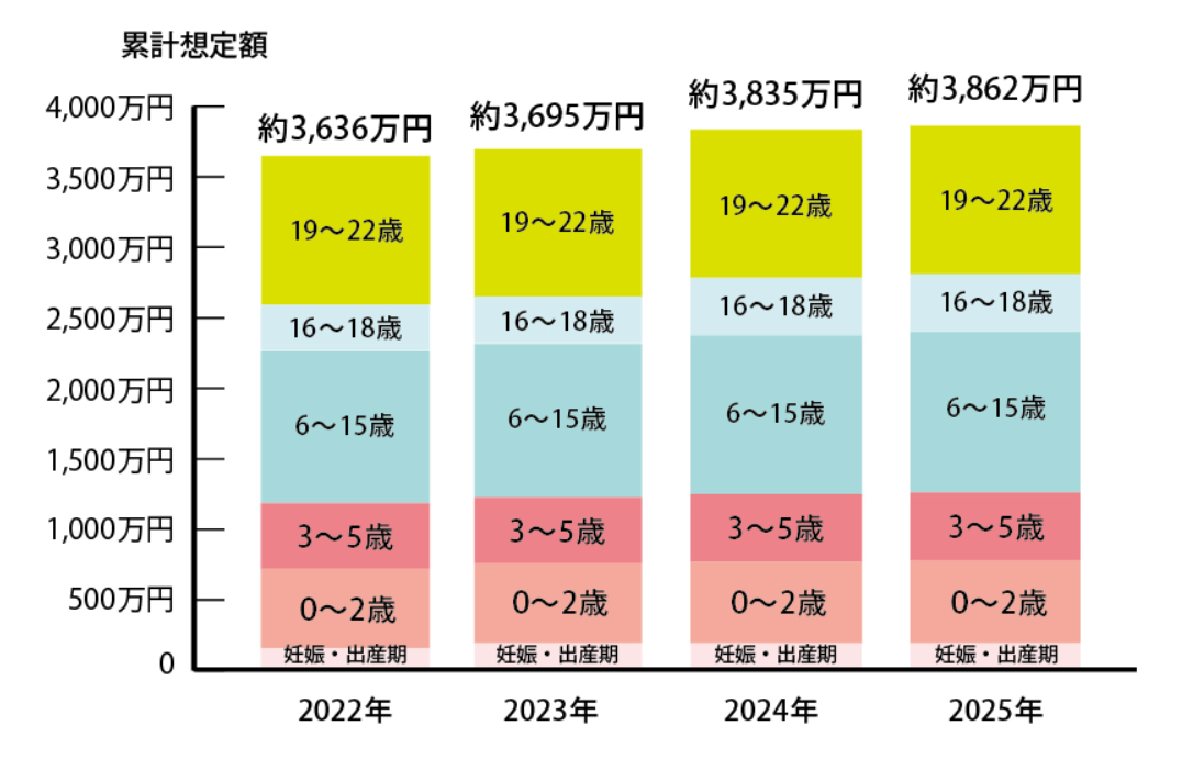 ひとり親世帯モデル（母親＋子ども2人）の推移グラフ