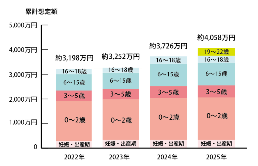 多子世帯モデル（両親＋子ども3人）の推移グラフ
