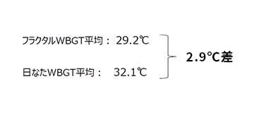 WBGT測定検証