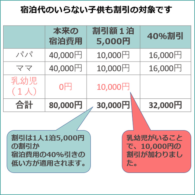 全国旅行支援での子供割引の表