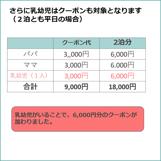 全国旅行支援での乳幼児のクーポン割引表